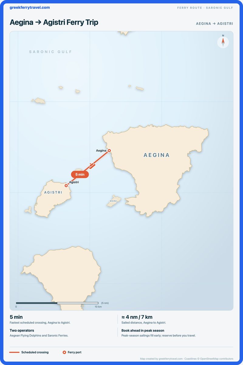 Map of the Saronic Gulf showing the ferry route south-west from Aegina to Agistri.