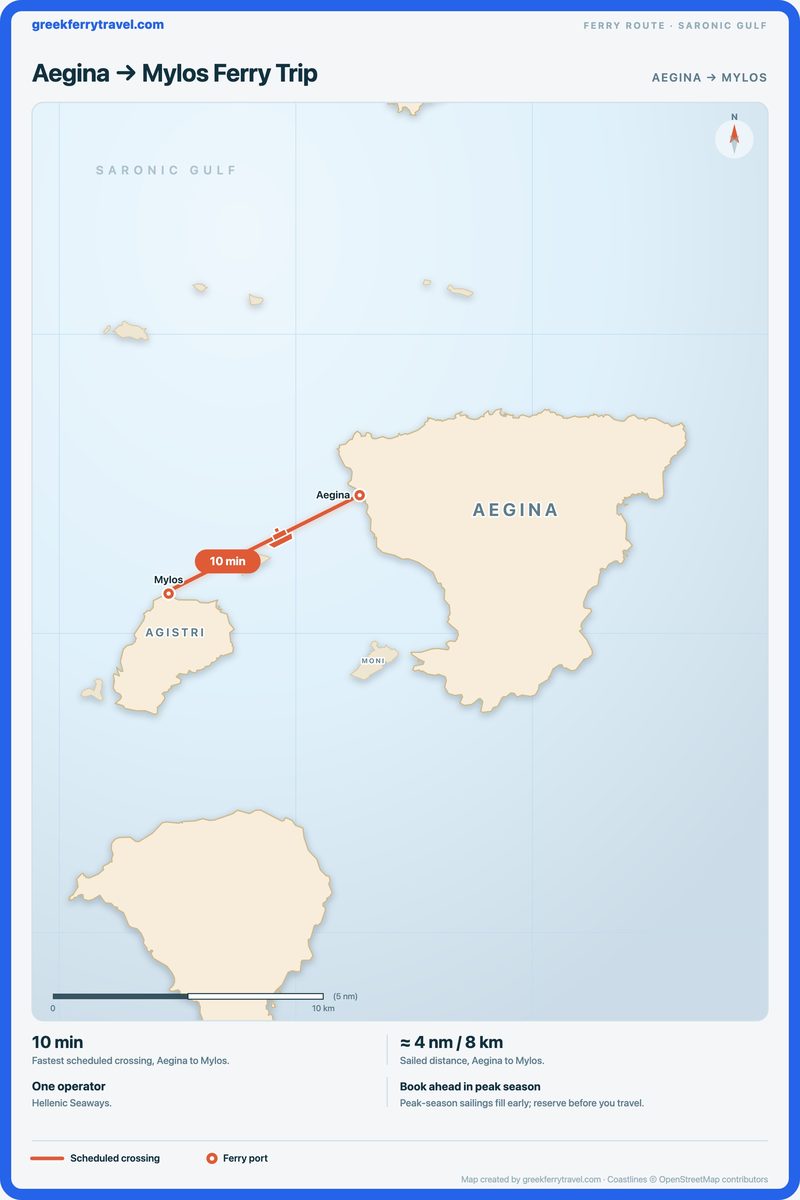 Map of the Saronic Gulf showing the ferry route west-south-west from Aegina to Mylos.