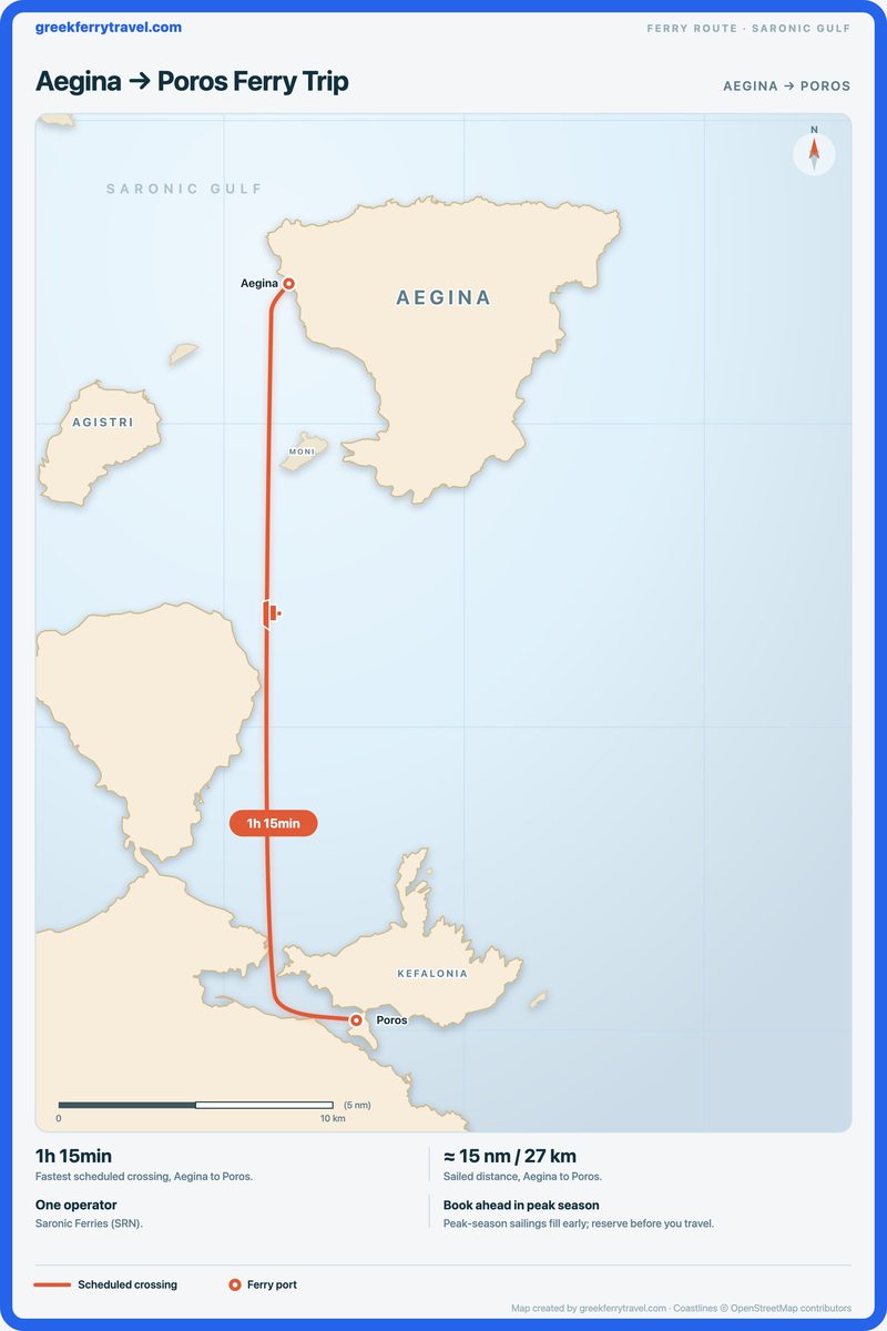 Map of the Saronic Gulf showing the ferry route south from Aegina to Poros.