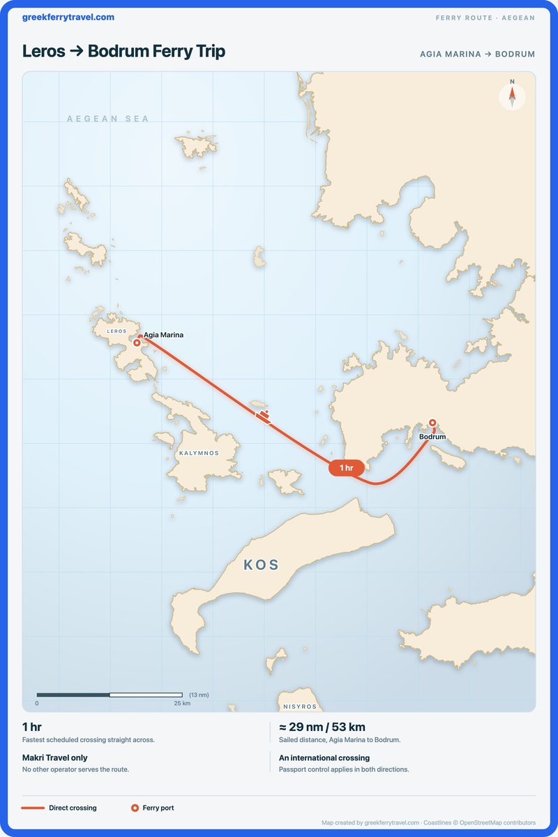 Map of the Dodecanese showing the ferry route east-south-east from Agia Marina on Leros to Bodrum on the Turkish coast.