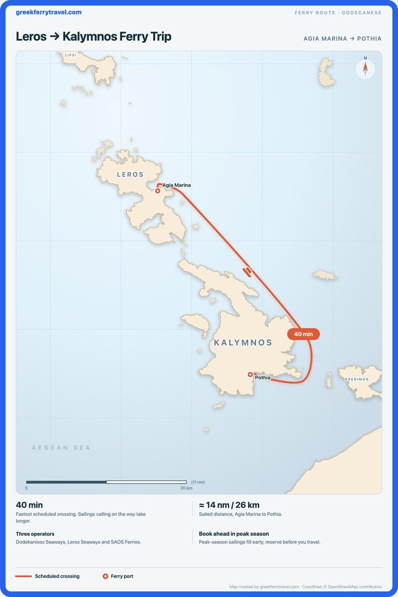 Map of the Dodecanese showing the ferry route south-south-east from Agia Marina on Leros to Pothia on Kalymnos.