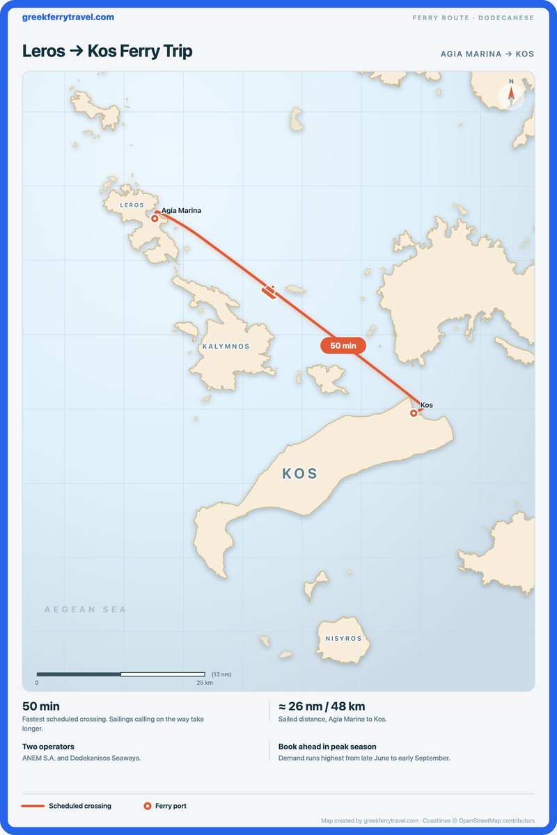 Map of the Dodecanese showing the ferry route south-east from Agia Marina on Leros to Kos.