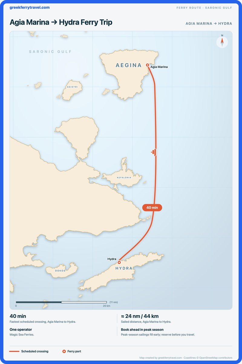Map of the Saronic Gulf showing the ferry route south from Agia Marina to Hydra.