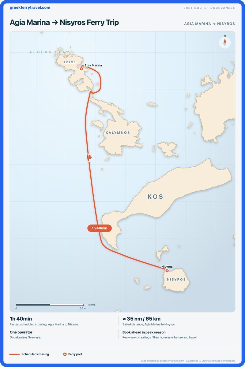 Map of the Dodecanese showing the ferry route south-south-east from Agia Marina to Nisyros.
