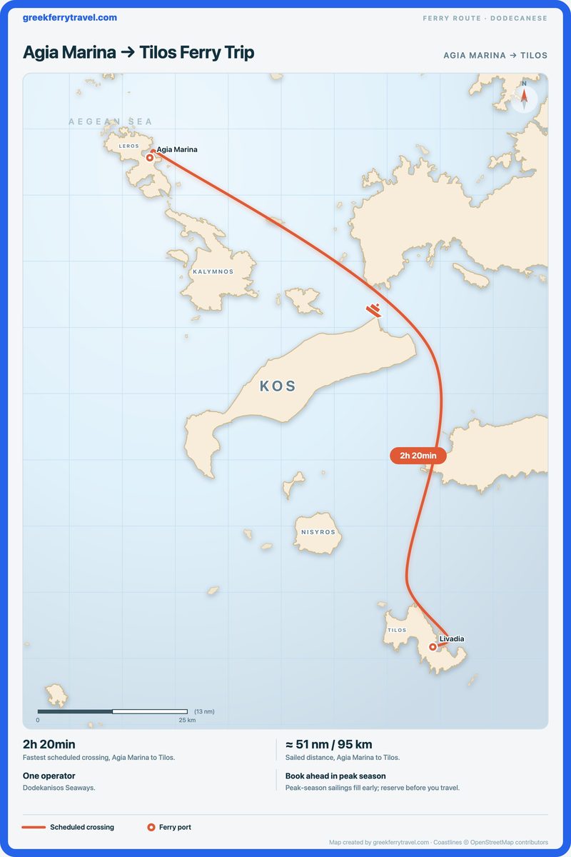 Map of the Dodecanese showing the ferry route south-south-east from Agia Marina to Tilos.