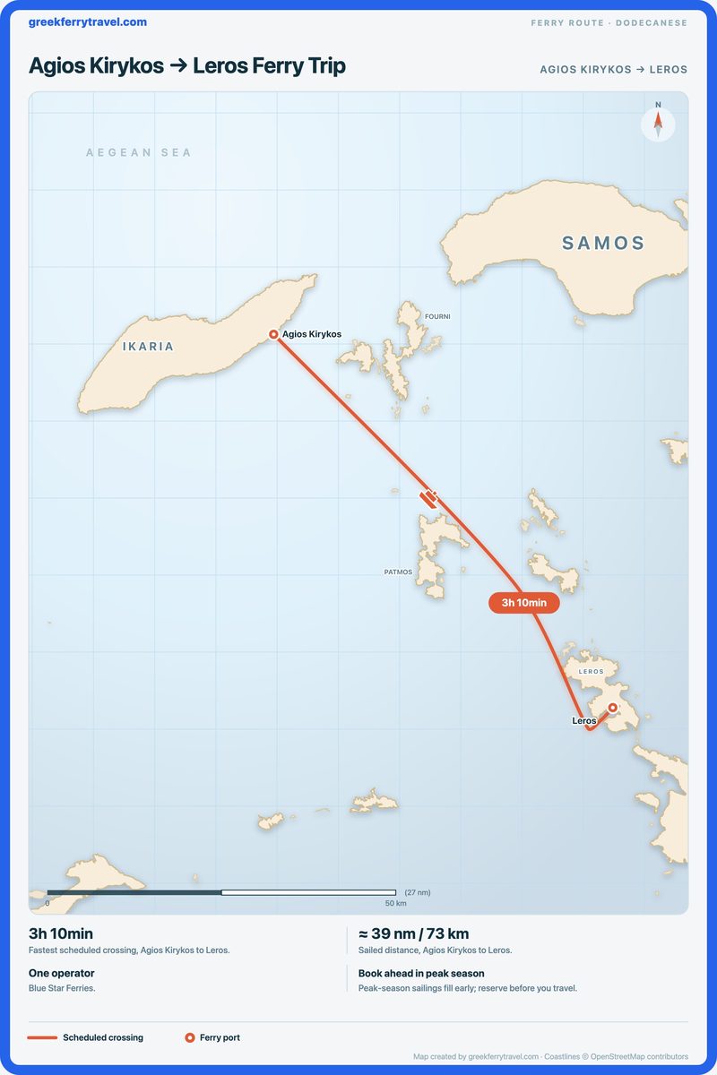Map of the Dodecanese showing the ferry route south-east from Agios Kirykos to Leros.