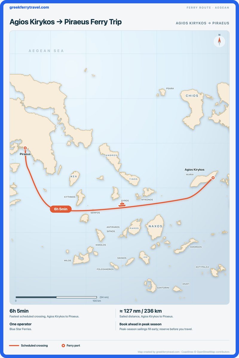 Map of the Aegean showing the ferry route west from Agios Kirykos to Piraeus.