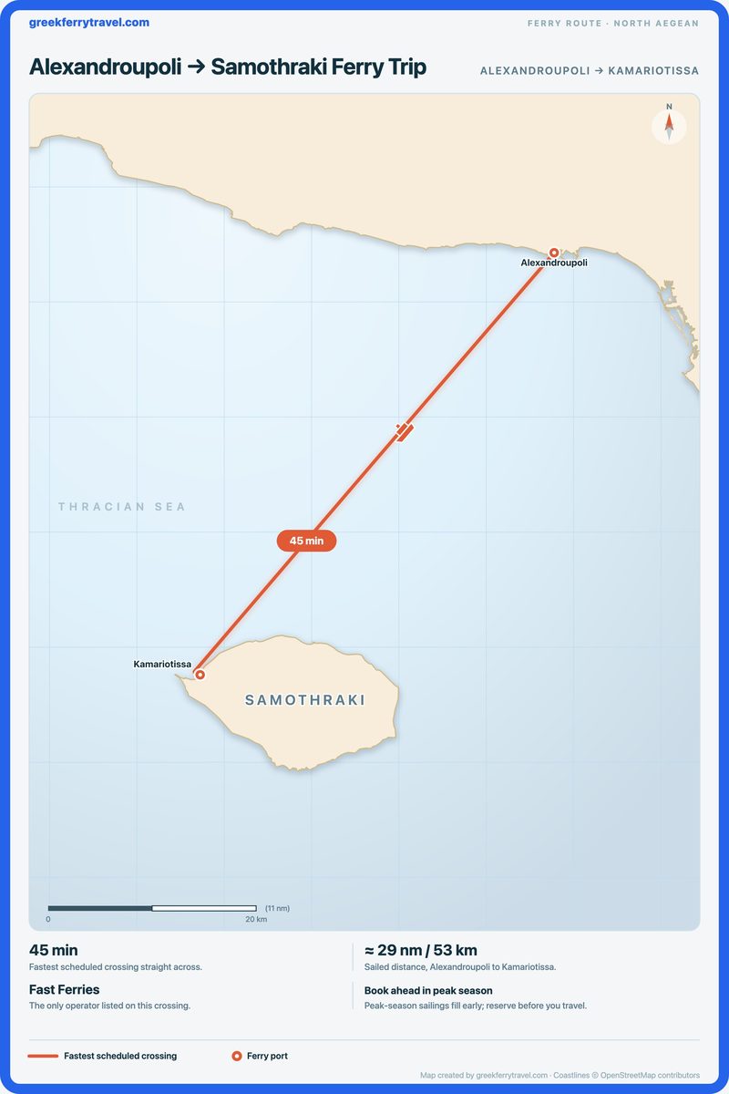 Map of the north Aegean showing the ferry route south-west from Alexandroupoli to Kamariotissa on Samothraki.