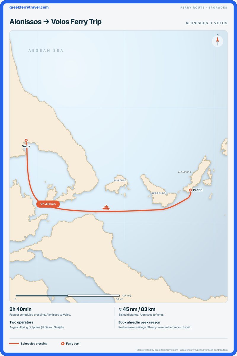 Map of the Sporades showing the ferry route west-north-west from Alonissos to Volos.