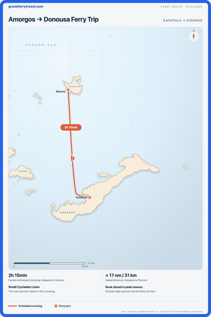 Map of the Cyclades showing the ferry route north-north-west from Katapola on Amorgos to Stavros on Donousa.