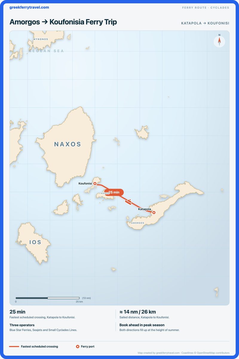 Map of the Cyclades showing the ferry route west-north-west from Katapola on Amorgos to Koufonisi on Koufonisia.