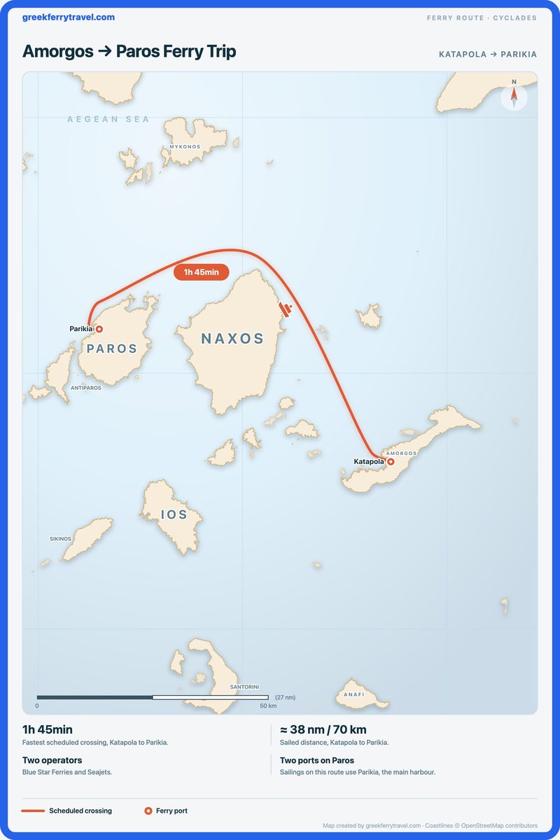 Map of the Cyclades showing the ferry route west-north-west from Katapola on Amorgos to Parikia on Paros.