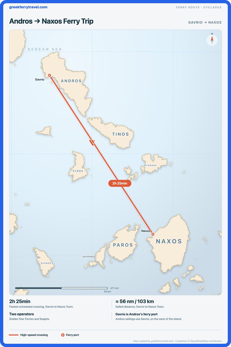 Map of the Cyclades showing the ferry route south-south-east from Gavrio on Andros to Naxos Town on Naxos.