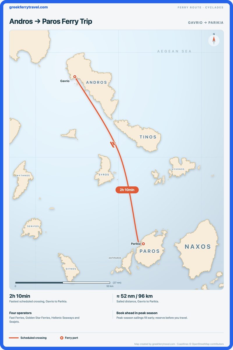 Map of the Cyclades showing the ferry route south-south-east from Gavrio on Andros to Parikia on Paros.