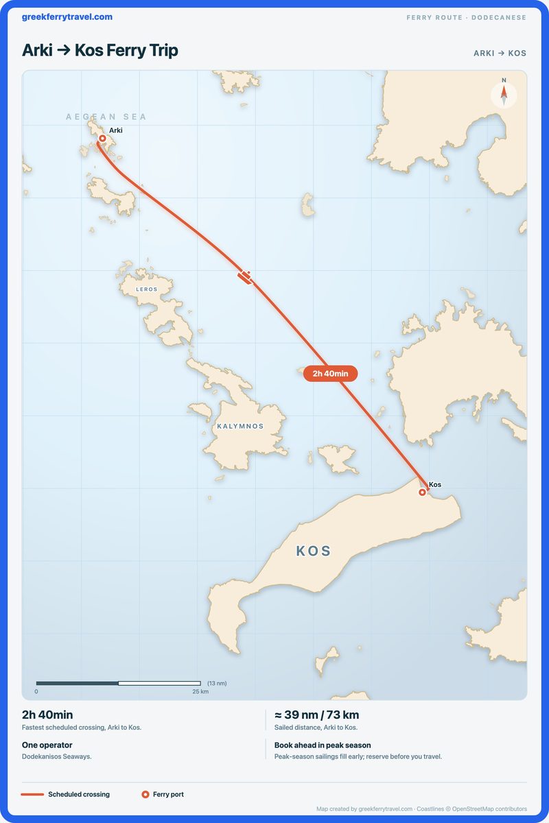 Map of the Dodecanese showing the ferry route south-east from Arki to Kos.
