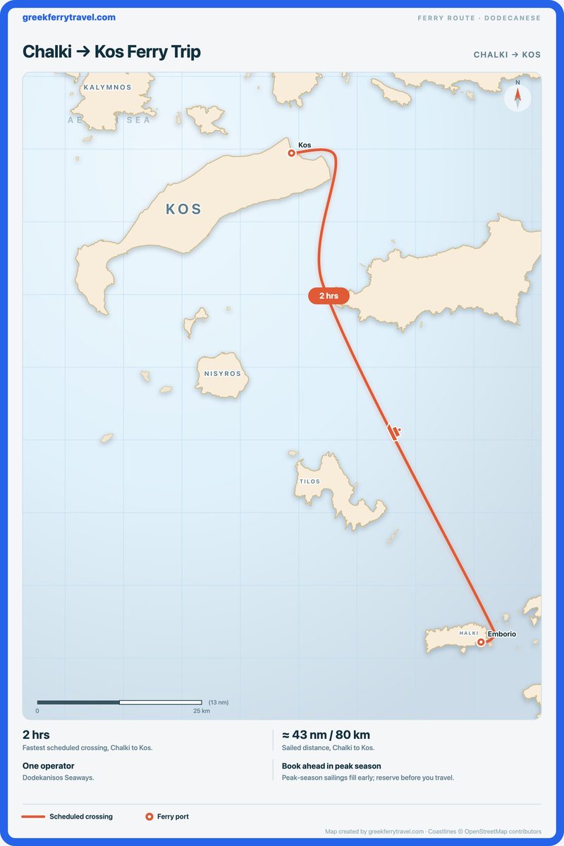 Map of the Dodecanese showing the ferry route north-north-west from Chalki to Kos.