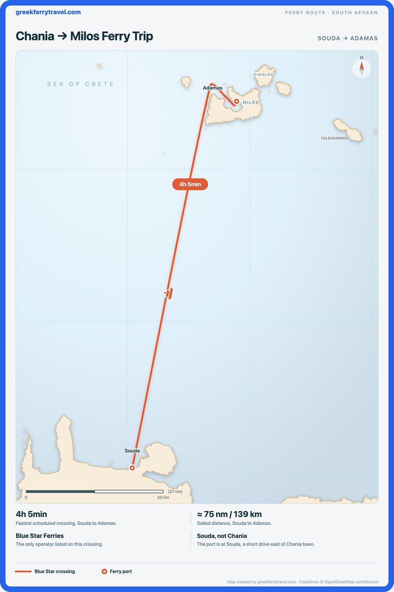 Map showing the ferry route north-north-east from Souda, the port of Chania on Crete, across the Sea of Crete to Adamas on Milos.