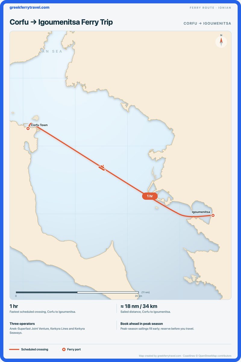 Map of the Ionian Islands showing the ferry route east-south-east from Corfu to Igoumenitsa.