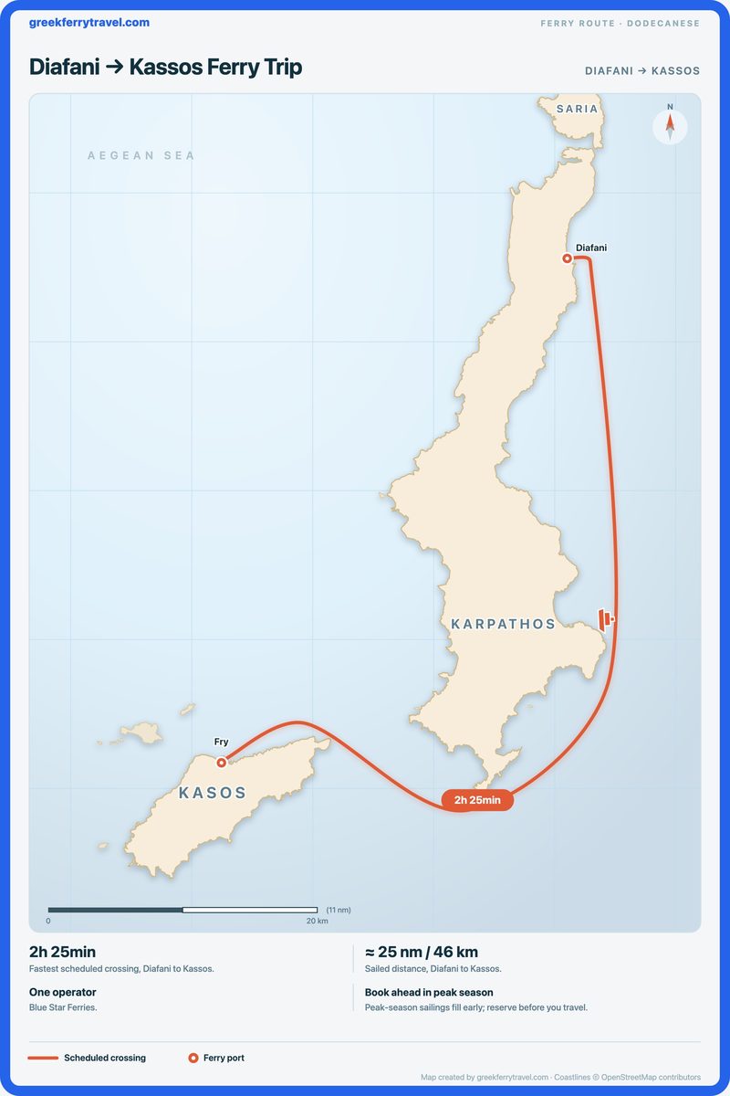 Map of the Dodecanese showing the ferry route south-west from Diafani to Kassos.