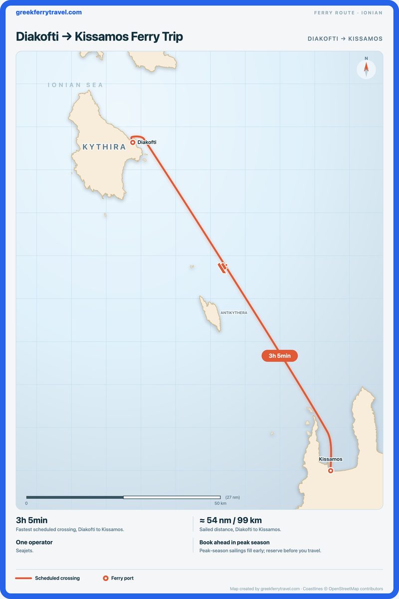 Map of the Ionian Islands showing the ferry route south-south-east from Diakofti to Kissamos.