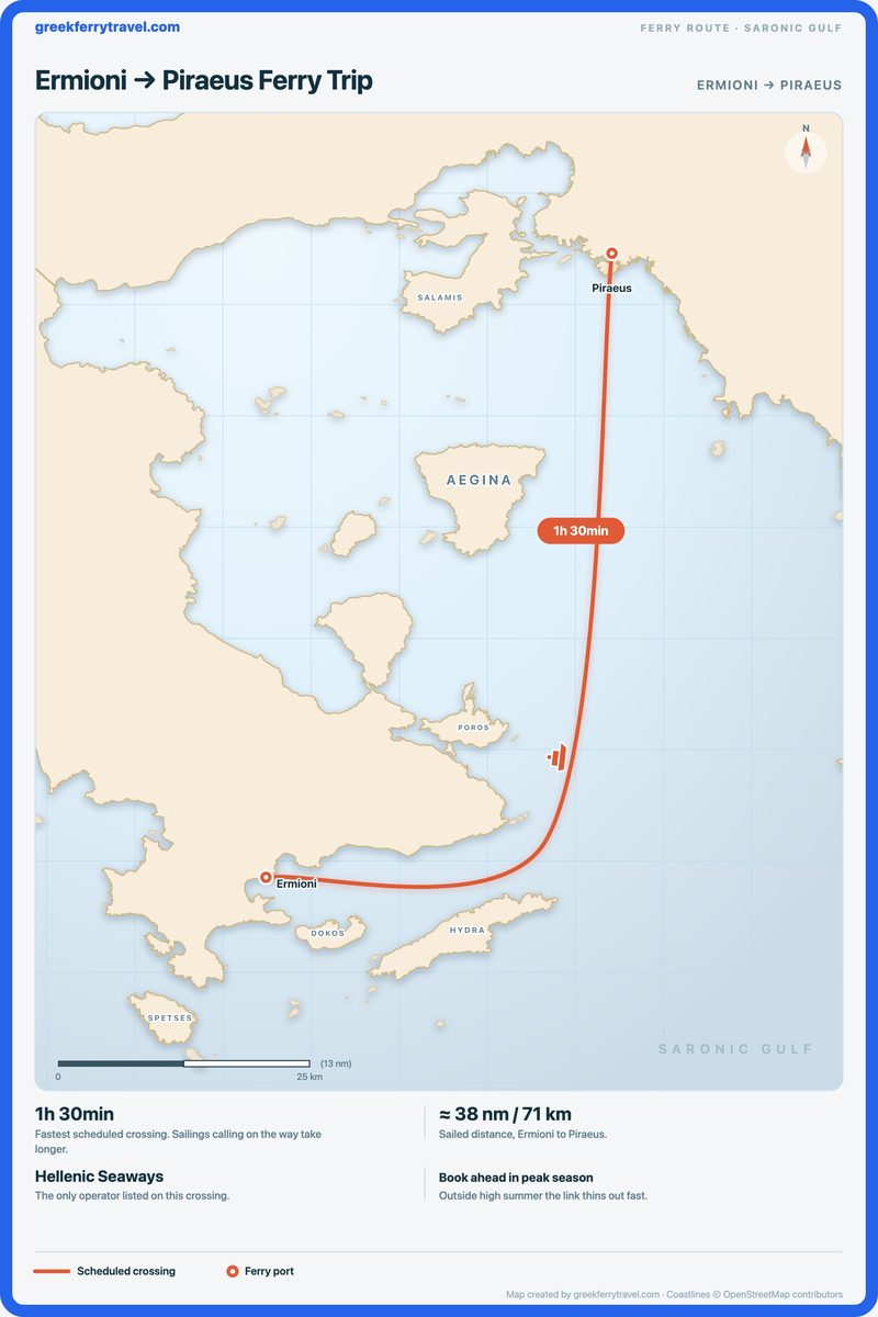 Map of the Saronic Gulf showing the ferry route north-north-east from Ermioni, on the Peloponnese coast, to Piraeus, the port of Athens.