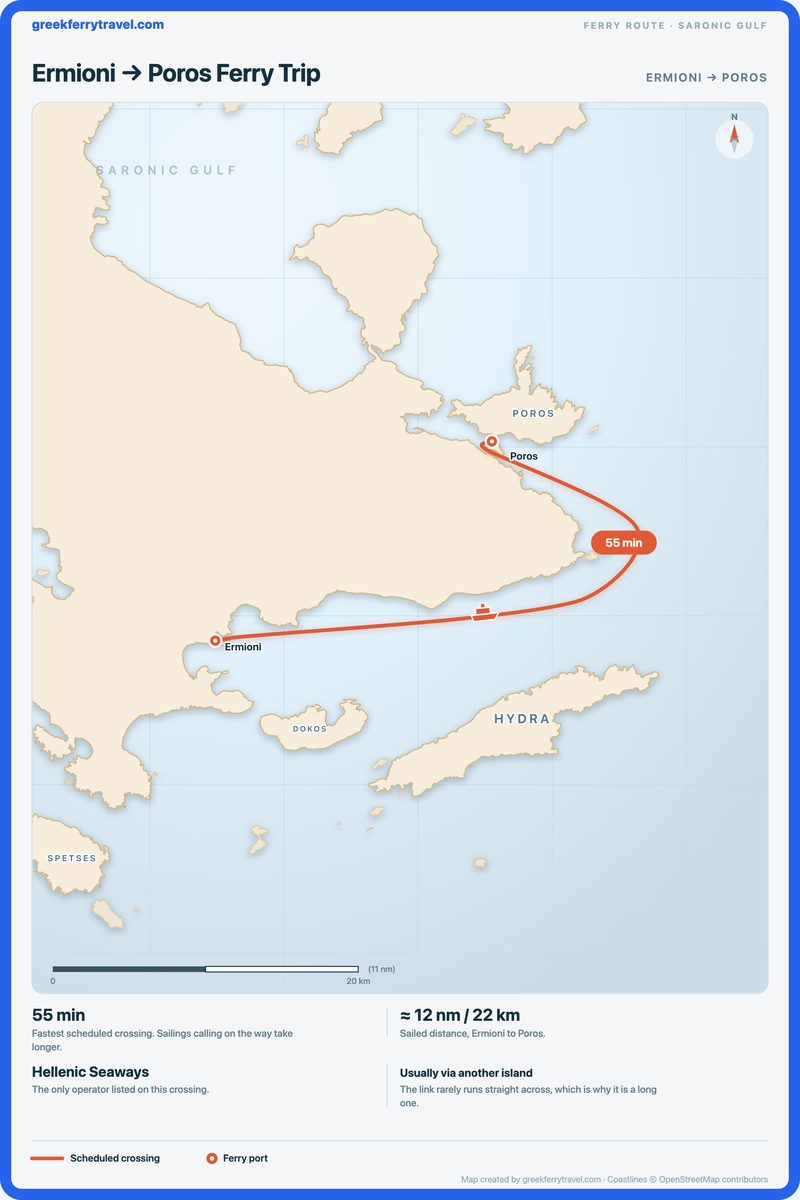 Map of the Saronic Gulf showing the ferry route north-east from Ermioni, on the Peloponnese coast, to Poros.