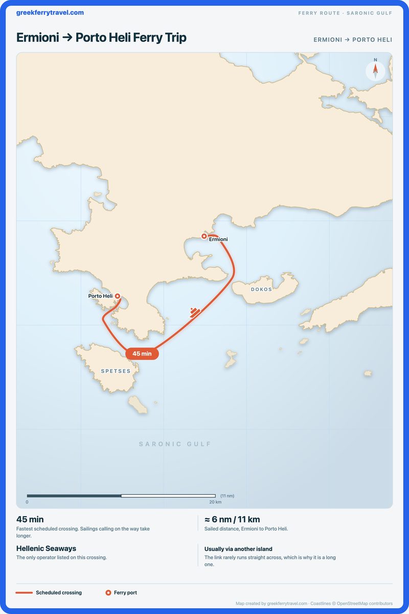 Map of the Saronic Gulf showing the ferry route south-west from Ermioni to Porto Heli, both on the Peloponnese coast.