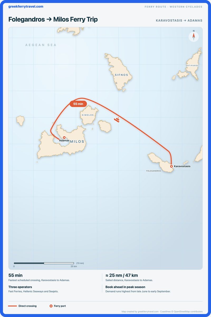 Map of the Cyclades showing the ferry route west-north-west from Karavostasis on Folegandros to Adamas on Milos.