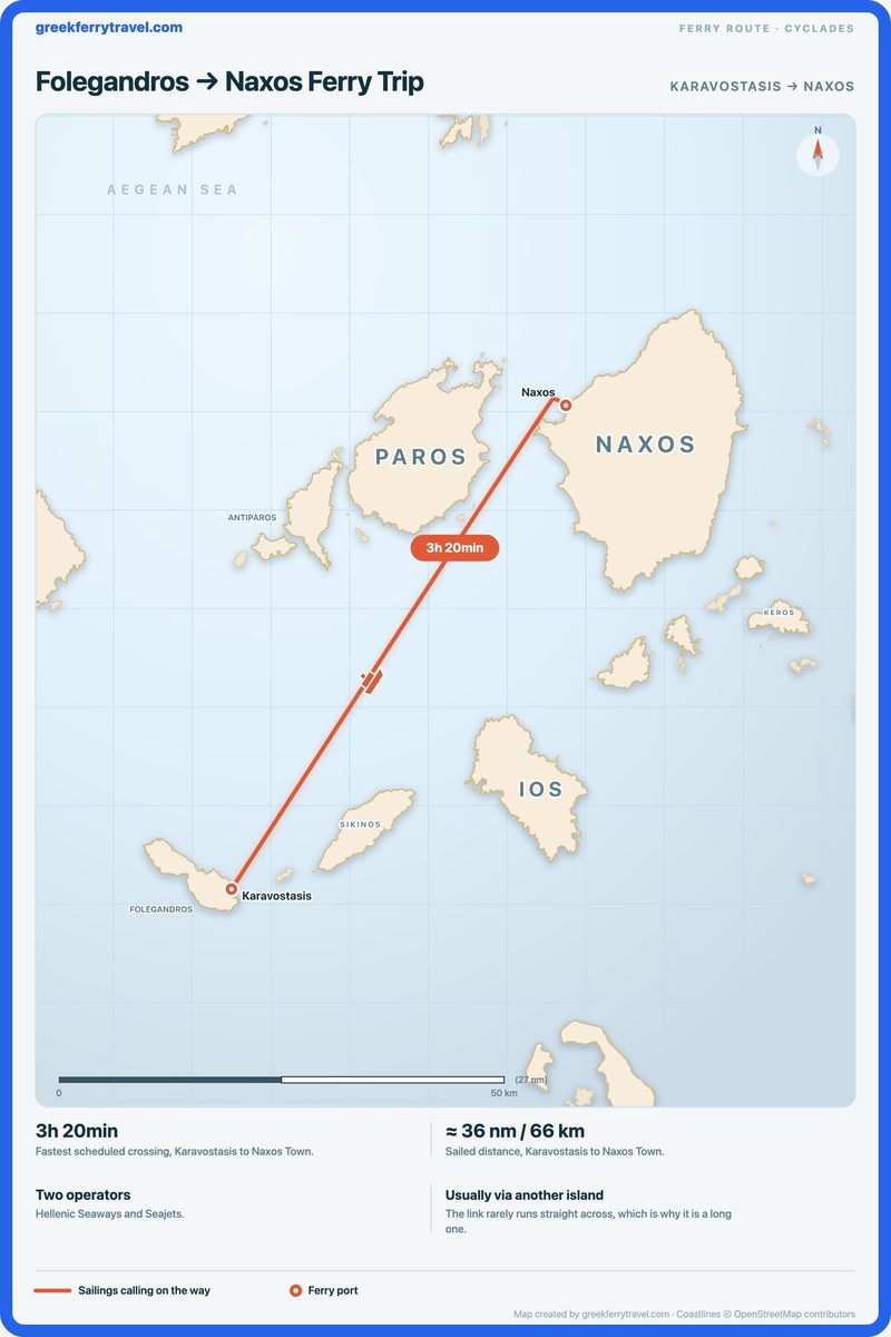 Map of the Cyclades showing the ferry route north-east from Karavostasis on Folegandros to Naxos Town on Naxos.