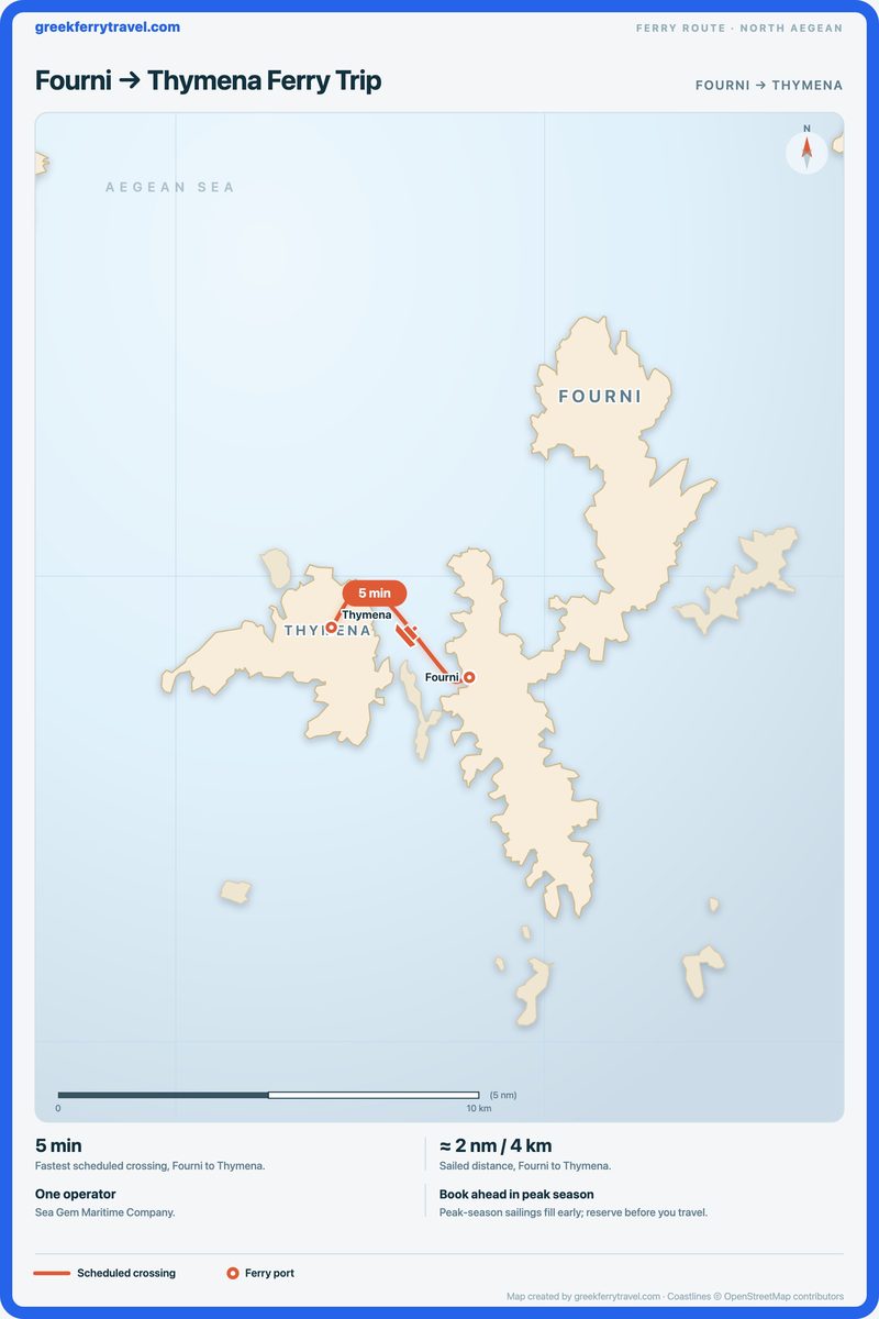 Map of the north Aegean showing the ferry route west-north-west from Fourni to Thymena.