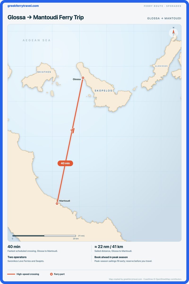 Map of the Sporades showing the ferry route south-south-west from Glossa on Skopelos to Mantoudi on Evia.