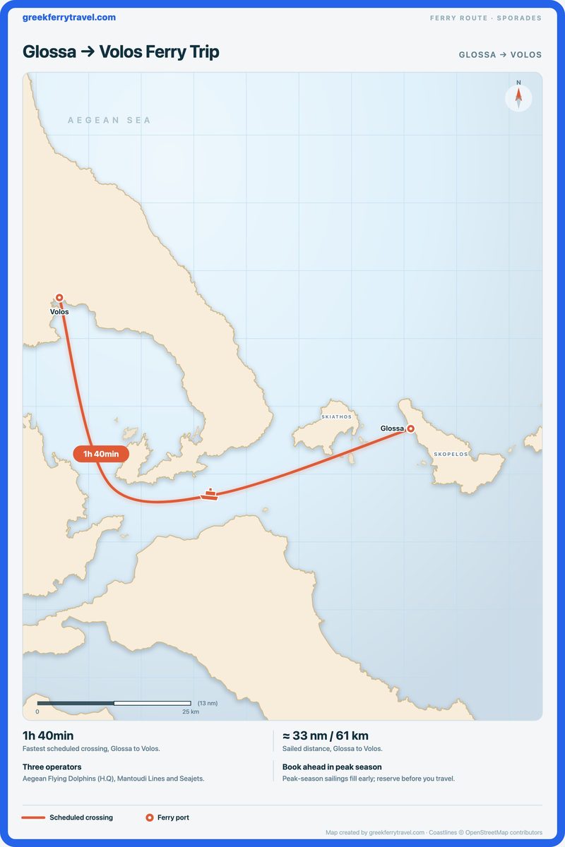 Map of the Sporades showing the ferry route west-north-west from Glossa to Volos.