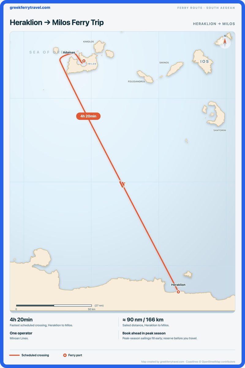 Map of the south Aegean showing the ferry route north-north-west from Heraklion to Milos.