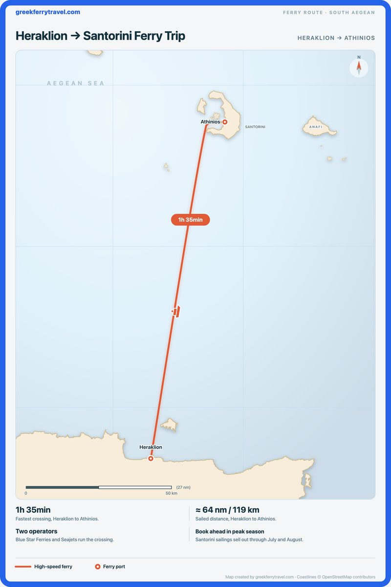 Map showing the high-speed ferry route north from Heraklion on Crete across the Sea of Crete to Athinios on Santorini.