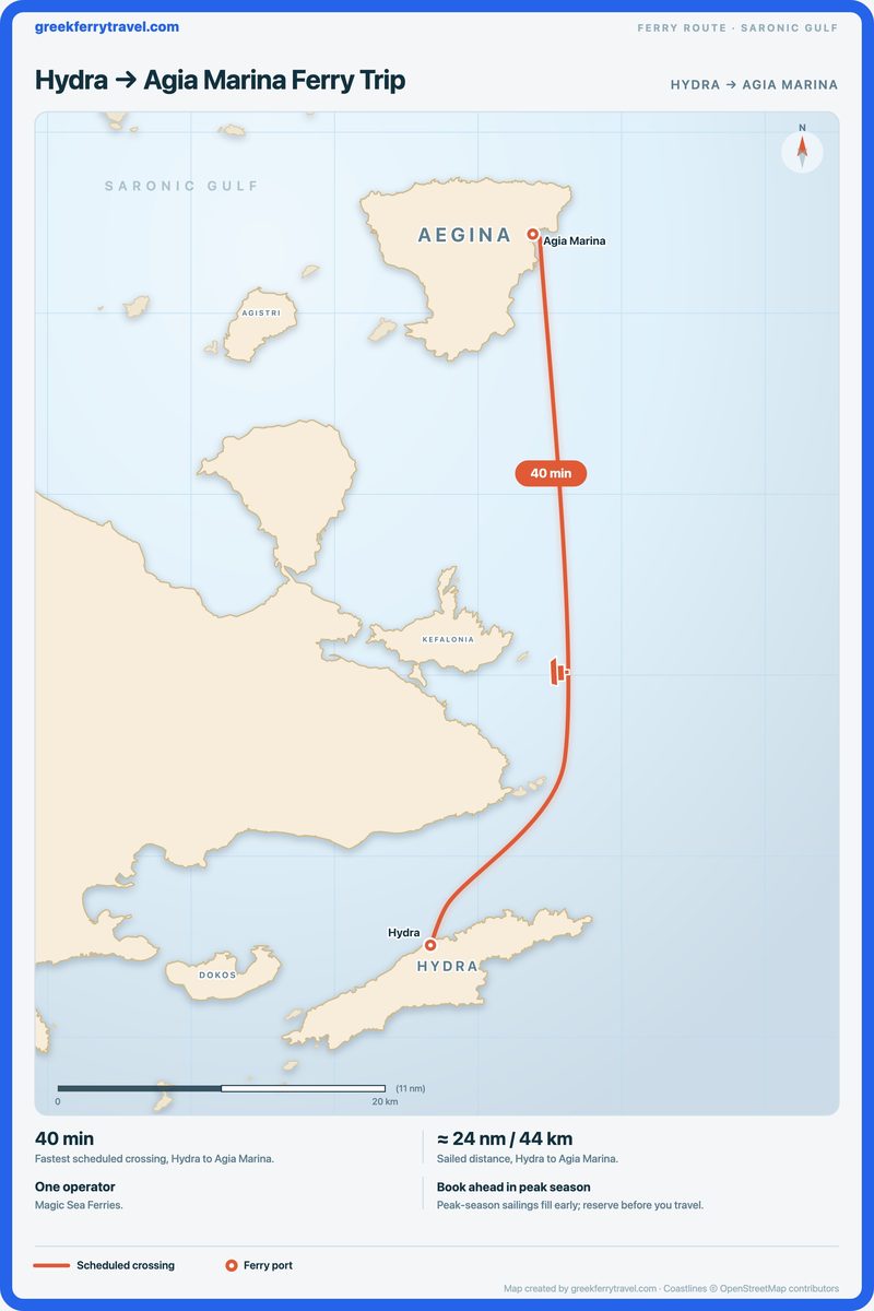 Map of the Saronic Gulf showing the ferry route north from Hydra to Agia Marina.