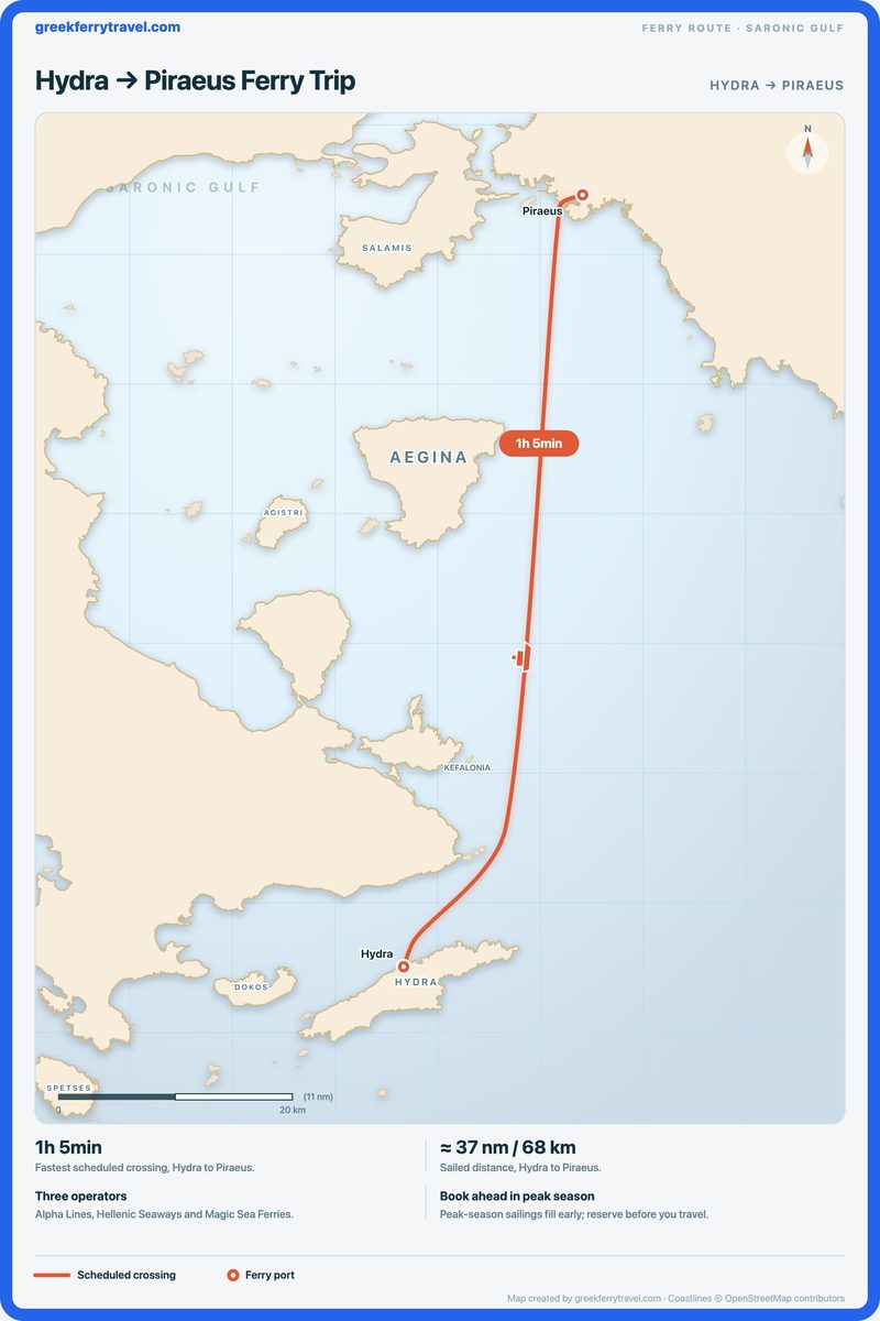 Map of the Saronic Gulf showing the ferry route north-north-east from Hydra to Piraeus.