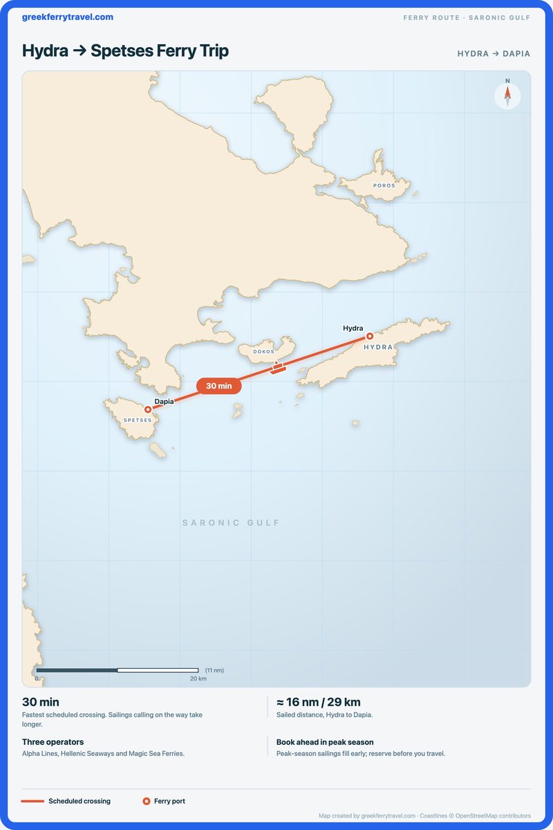 Map of the Saronic Gulf showing the ferry route west-south-west from Hydra to Dapia on Spetses.