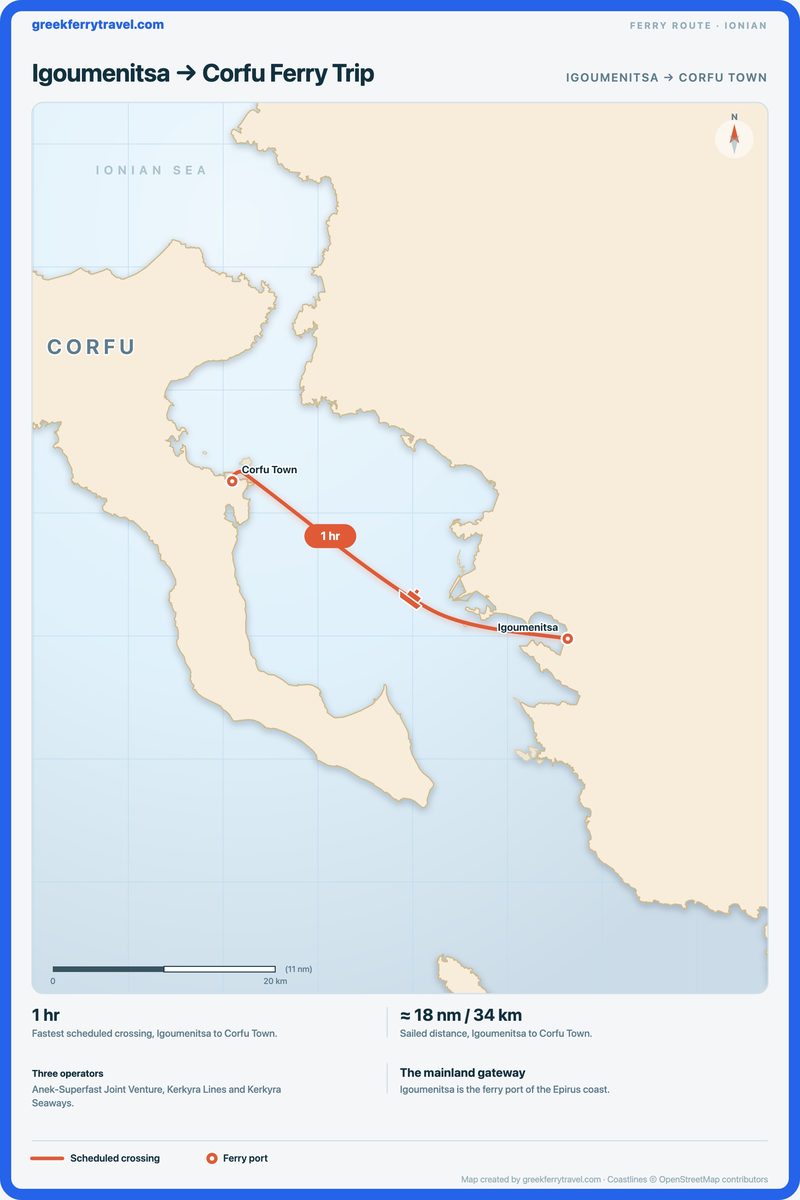 Map of the Ionian Islands showing the ferry route west-north-west from Igoumenitsa, on the Epirus coast, to Corfu Town on Corfu.