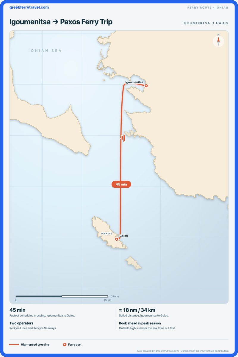 Map of the Ionian Islands showing the ferry route south from Igoumenitsa, on the Epirus coast, to Gaios on Paxos.