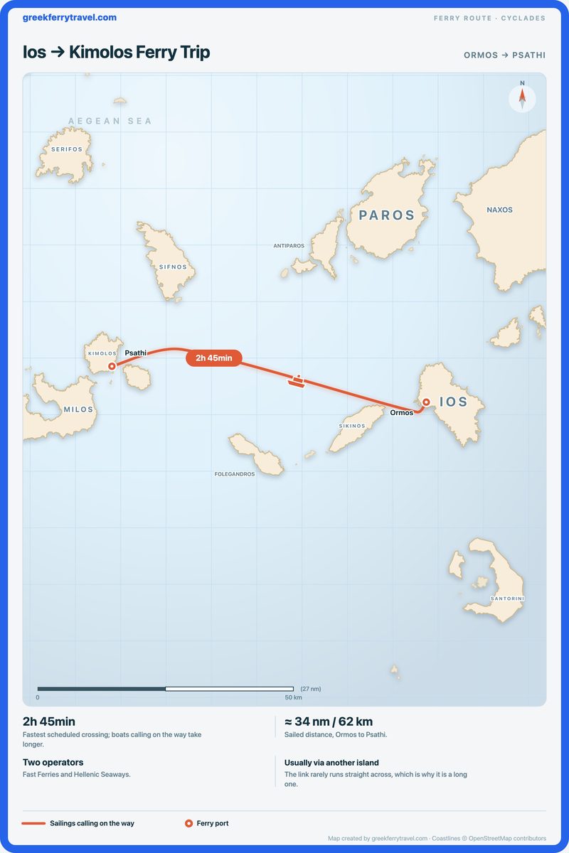Map of the Cyclades showing the ferry route west from Ormos on Ios to Psathi on Kimolos.