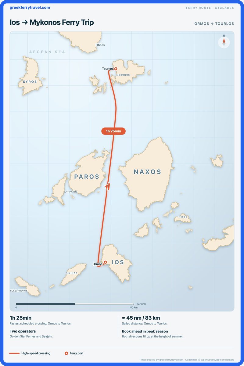 Map of the Cyclades showing the ferry route north from Ormos on Ios to Tourlos on Mykonos.