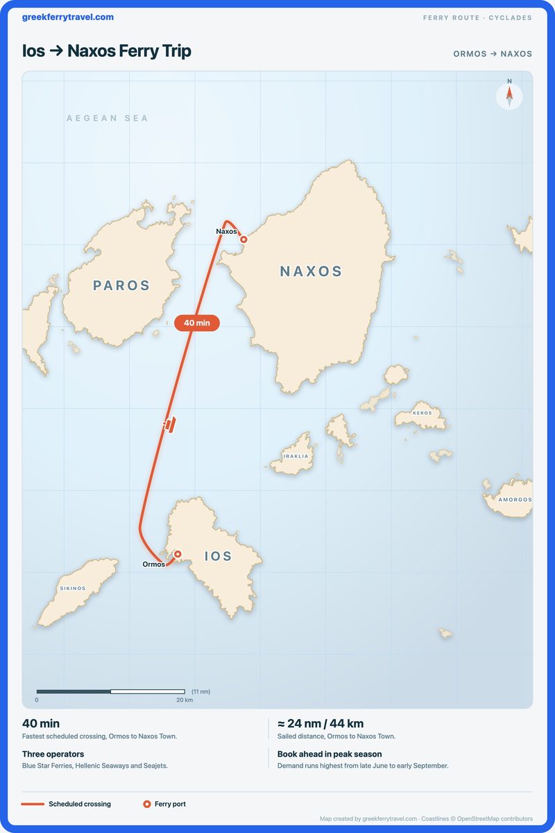 Map of the Cyclades showing the ferry route north from Ormos on Ios to Naxos Town on Naxos.