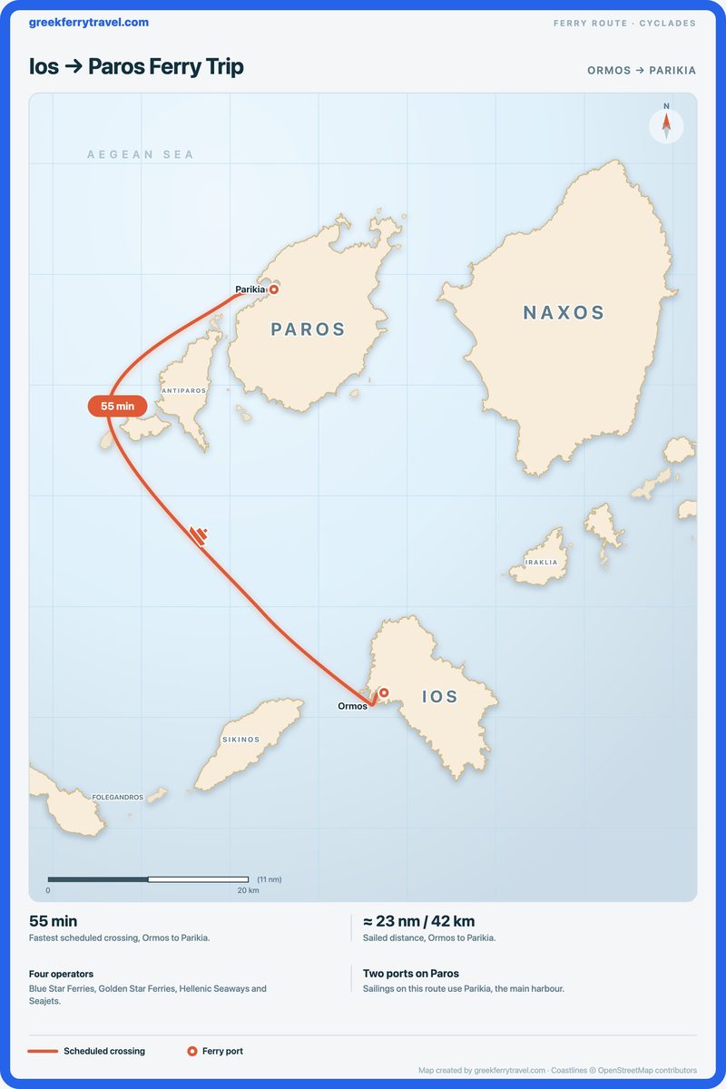 Map of the Cyclades showing the ferry route north-north-west from Ormos on Ios to Parikia on Paros.