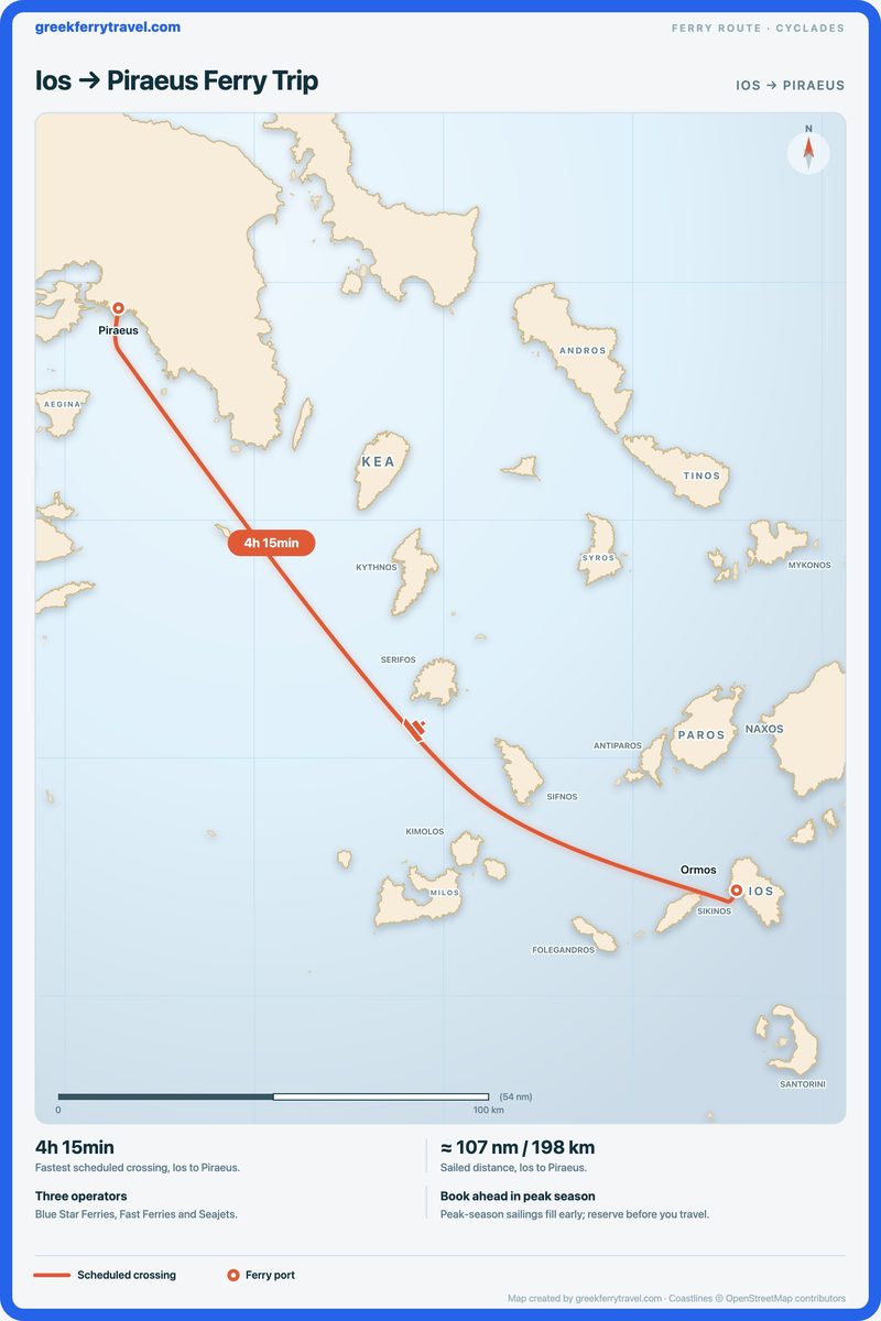 Map of the Cyclades showing the ferry route north-west from Ios to Piraeus.