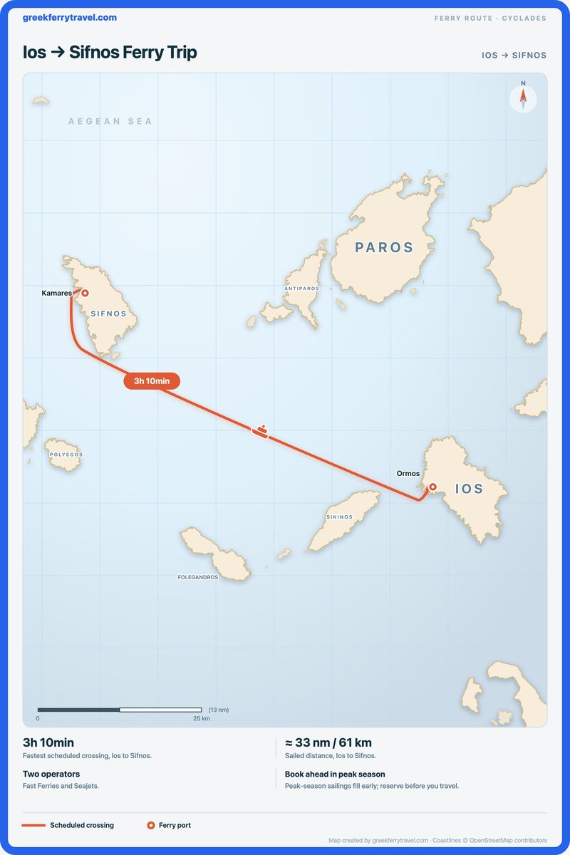 Map of the Cyclades showing the ferry route west-north-west from Ios to Sifnos.