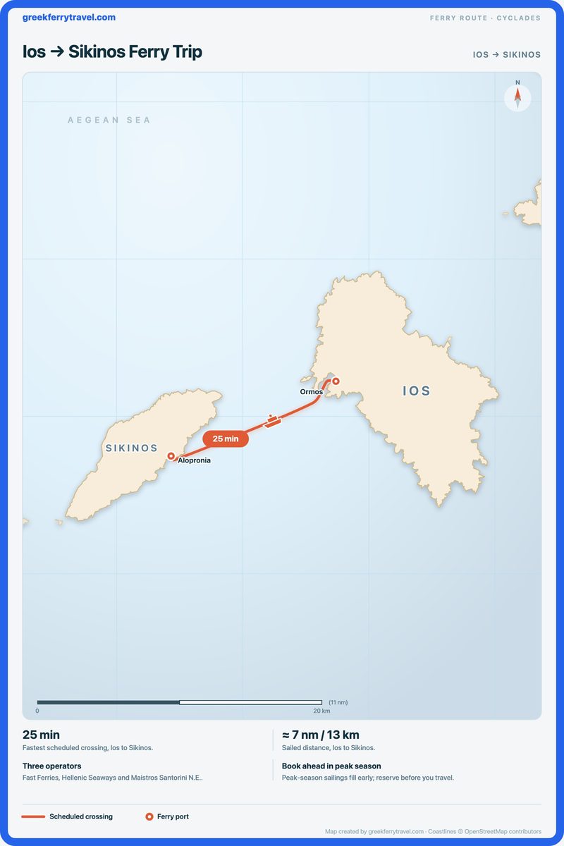 Map of the Cyclades showing the ferry route west-south-west from Ios to Sikinos.