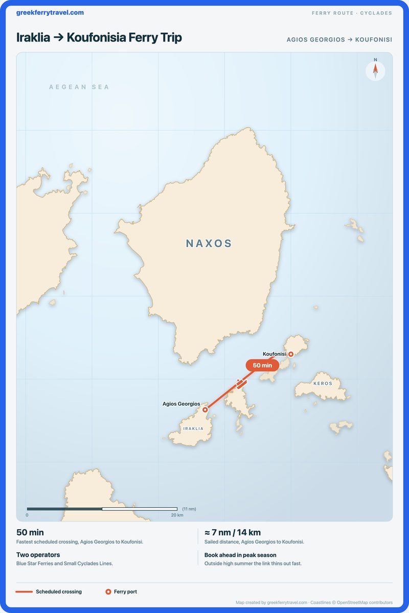 Map of the Cyclades showing the ferry route east-north-east from Agios Georgios on Iraklia to Koufonisi on Koufonisia.