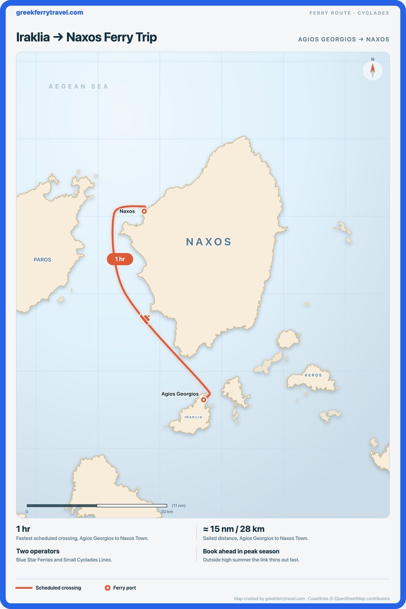 Map of the Cyclades showing the ferry route north-north-west from Agios Georgios on Iraklia to Naxos Town on Naxos.