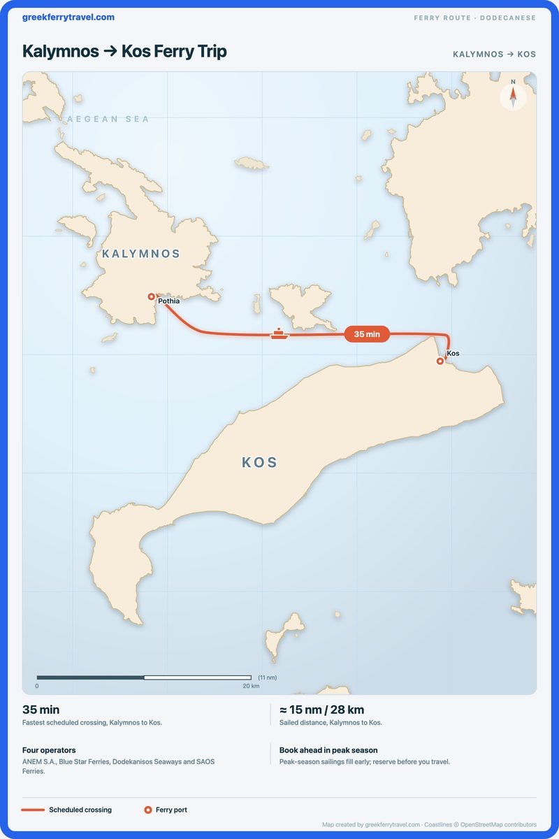 Map of the Dodecanese showing the ferry route east-south-east from Kalymnos to Kos.