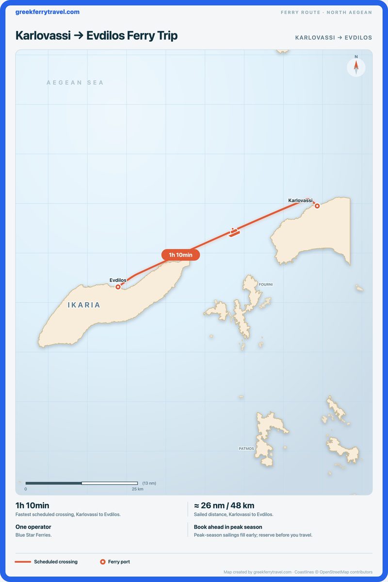 Map of the north Aegean showing the ferry route west-south-west from Karlovassi to Evdilos.